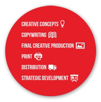 Creative concepts, copywriting, final creative production, pring, distribution, stragistic development